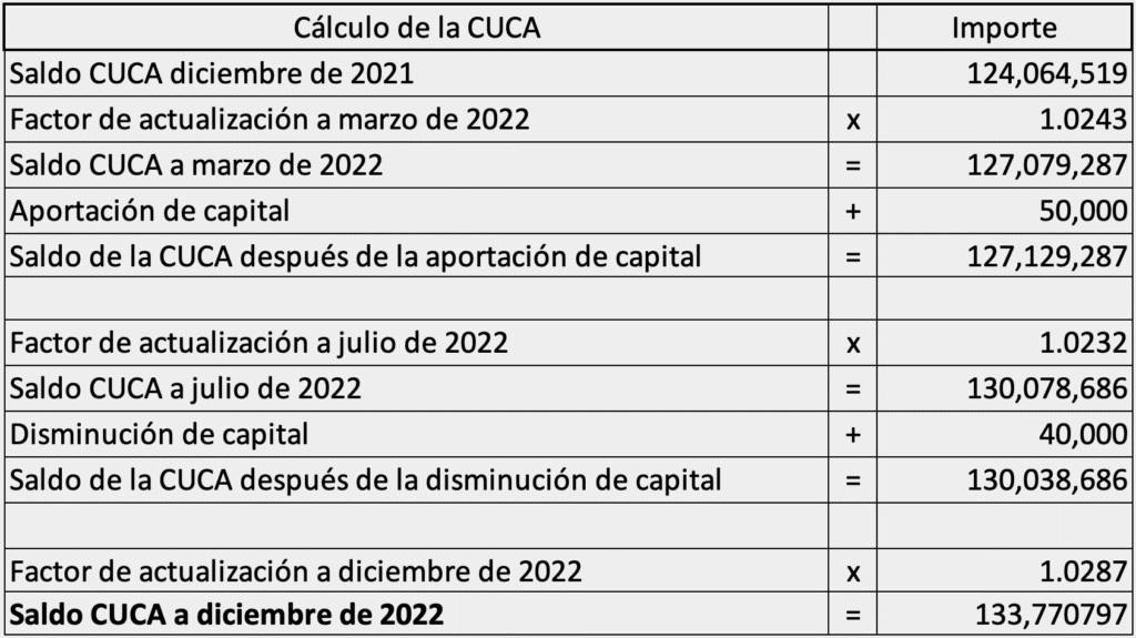 Tabla 2 Cálculo de la CUCA