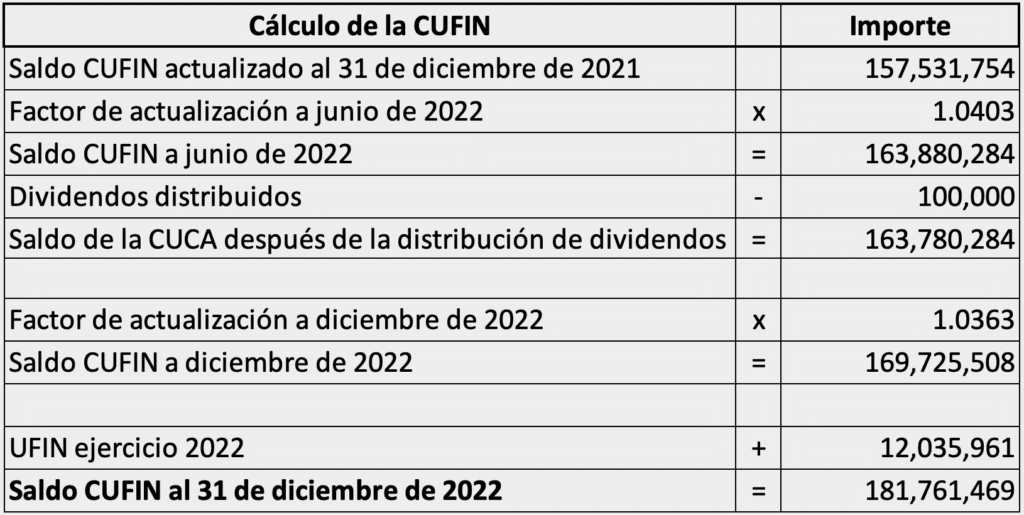 Tabla 3 Cálculo de la CUFIN